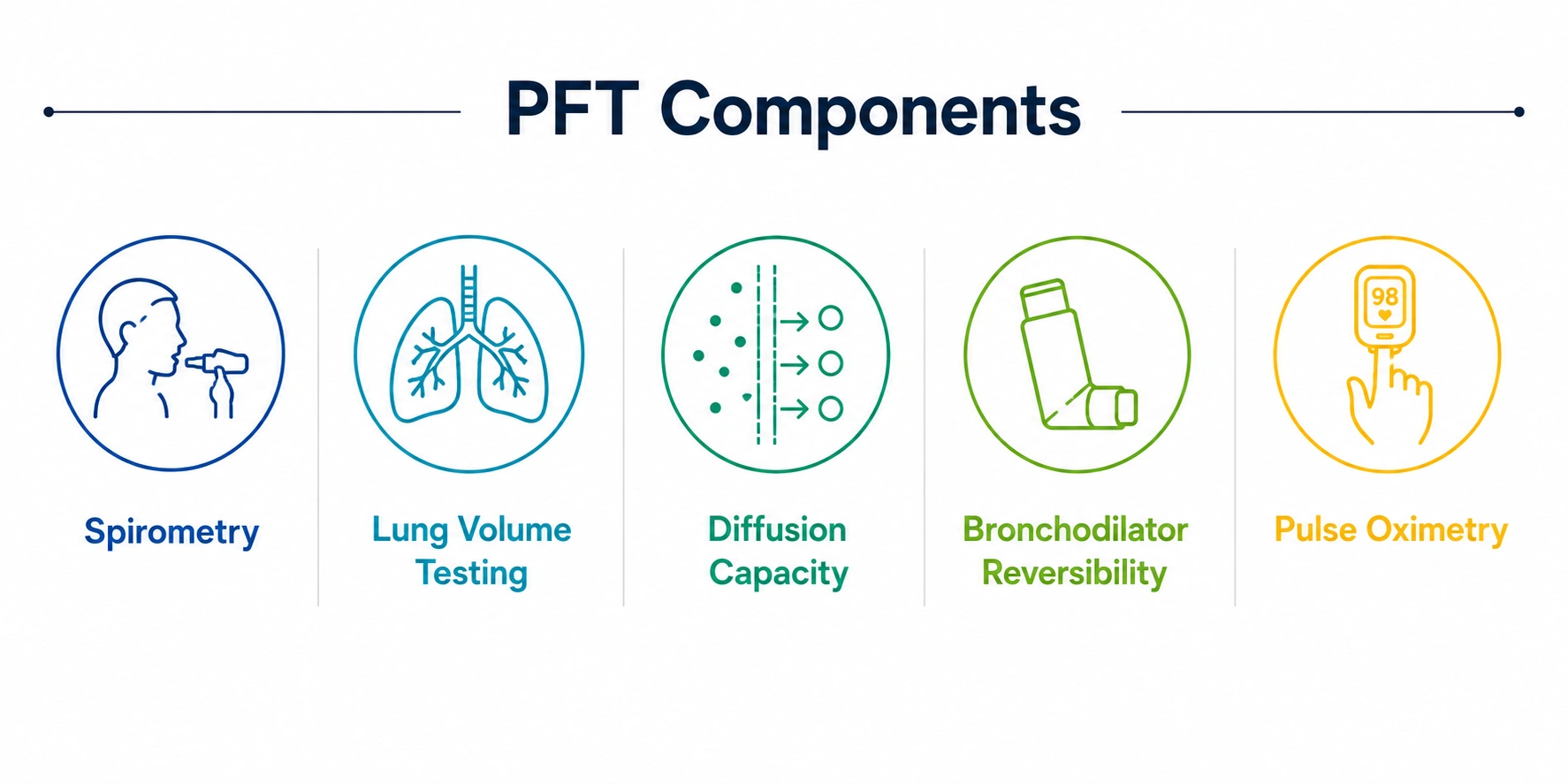 PFT components including spirometry, lung volume testing, diffusion capacity, bronchodilator reversibility, and pulse oximetry.