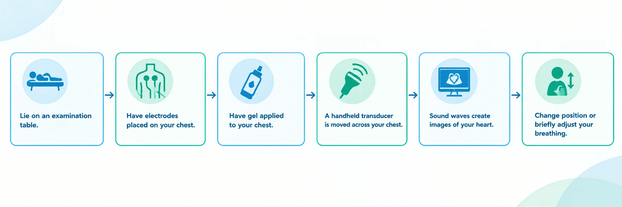 Six steps of an echocardiogram test, from patient positioning to heart image creation and breathing adjustment